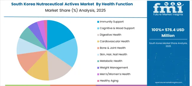 Nutraceutical Actives Market South Korea Market Share Analysis By Health Function