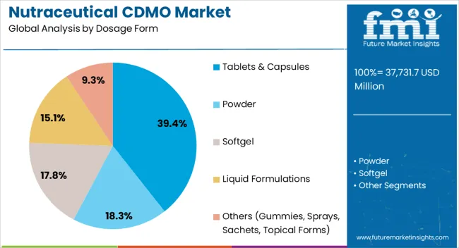 Nutraceutical Cdmo Market Analysis By Dosage Form