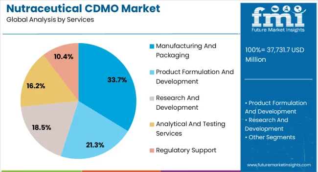 Nutraceutical Cdmo Market Analysis By Services