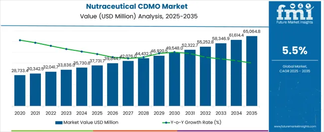 Nutraceutical Cdmo Market Market Value Analysis