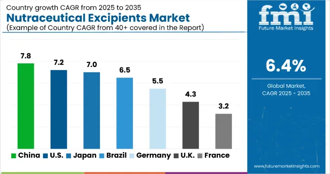 Nutraceutical Excipients Market By Country