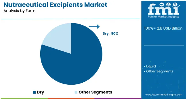 Nutraceutical Excipients Market By Form