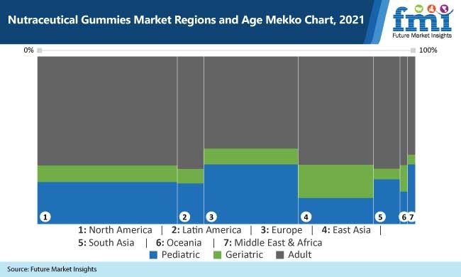 nutraceutical gummies market regions and age mekko chart, 2021