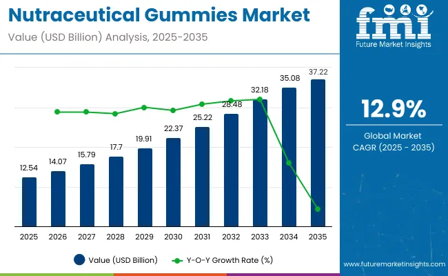 Nutraceutical Gummies Market