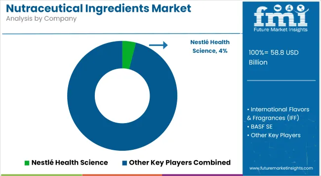Nutraceutical Ingredients Market Analysis By Company