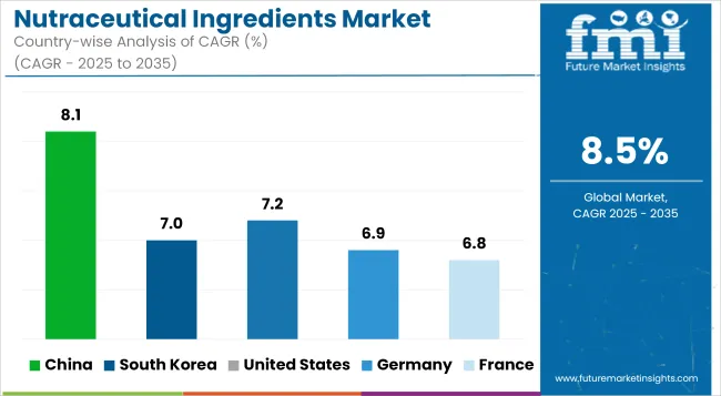 Nutraceutical Ingredients Market Cagr Analysis By Country