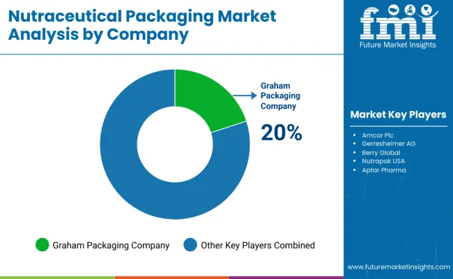 Nutraceutical Packaging Market Analysis By Company
