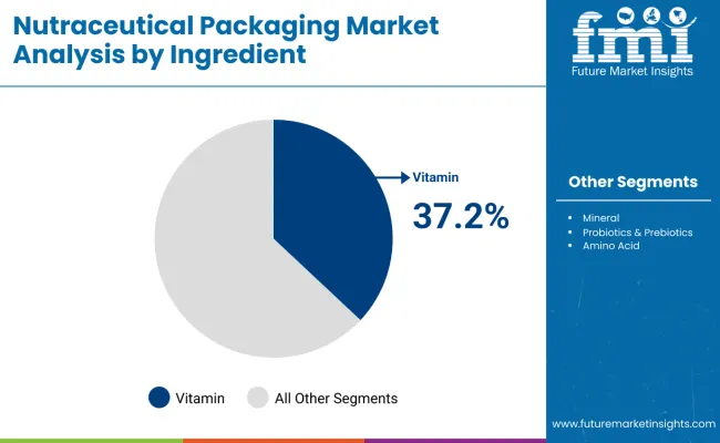 Nutraceutical Packaging Market Analysis By Ingredient