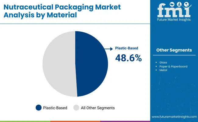 Nutraceutical Packaging Market Analysis By Material