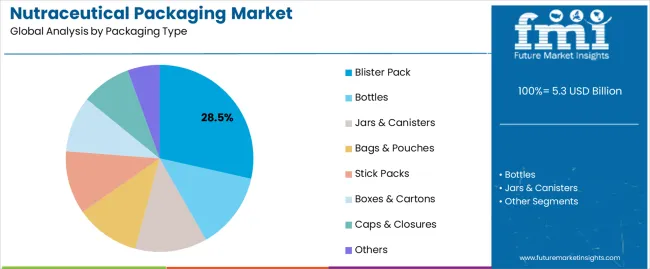 Nutraceutical Packaging Market Analysis By Packaging Type Nutraceutical Packaging Market Analysis By Packaging Type