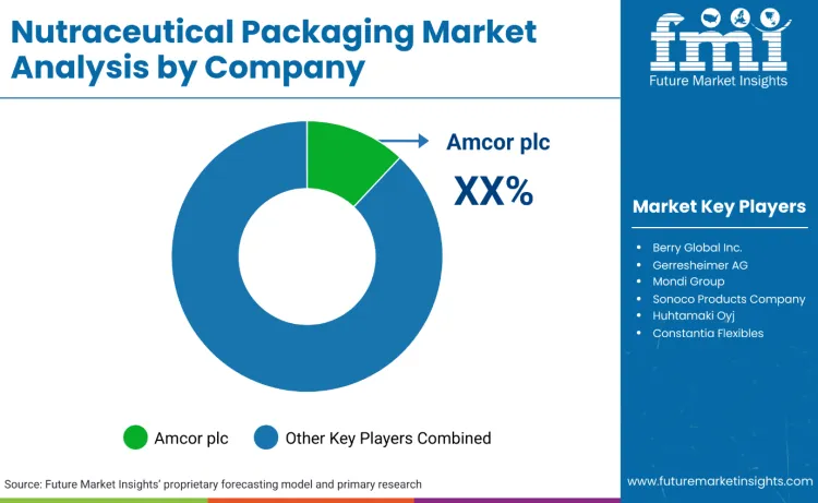 Nutraceutical Packaging Market By Company
