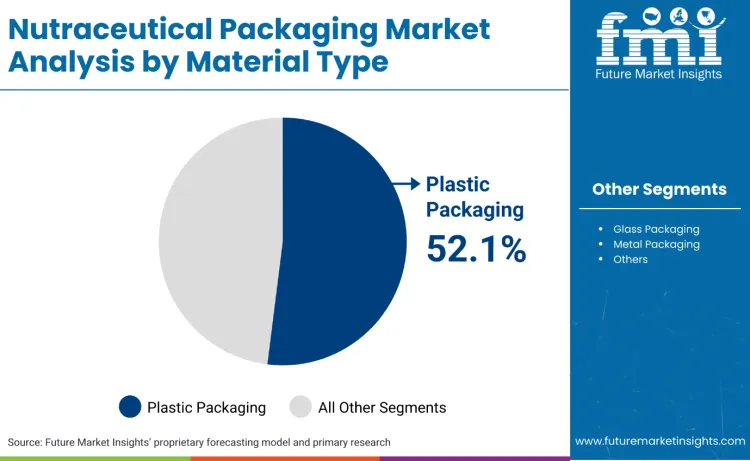Nutraceutical Packaging Market By Material Type
