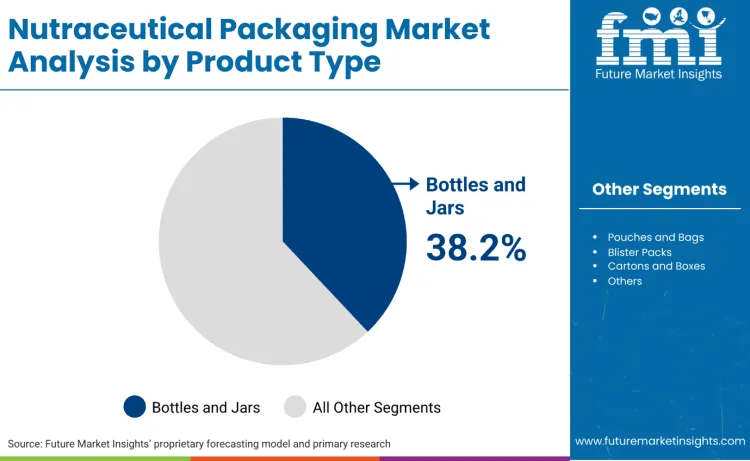 Nutraceutical Packaging Market By Product Type