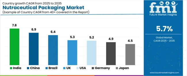 Nutraceutical Packaging Market Cagr Analysis By Country Nutraceutical Packaging Market Cagr Analysis By Country