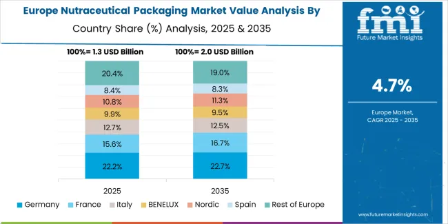 Nutraceutical Packaging Market Europe Country Market Share Analysis, 2025 & 2035 Nutraceutical Packaging Market Europe Country Market Share Analysis, 2025 & 2035