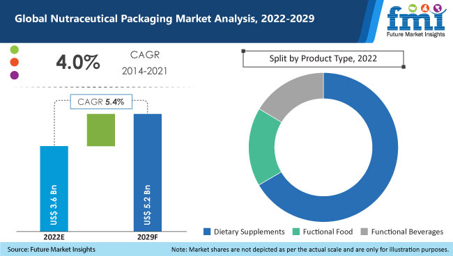 Nutraceutical Packaging Market