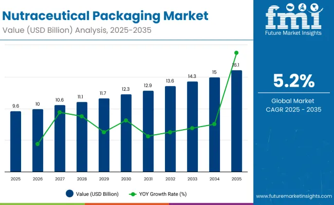 Nutraceutical Packaging Market