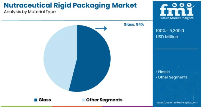Nutraceutical Rigid Packaging Market Analysis By Material Type