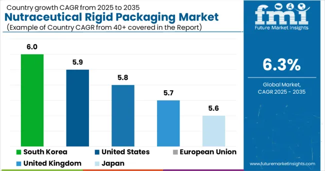 Nutraceutical Rigid Packaging Market Cagr Analysis By Country