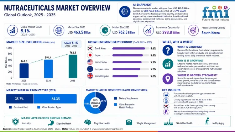 Nutraceuticals Market Overview