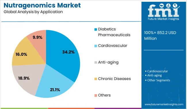 Nutragenomics Market Analysis By Application