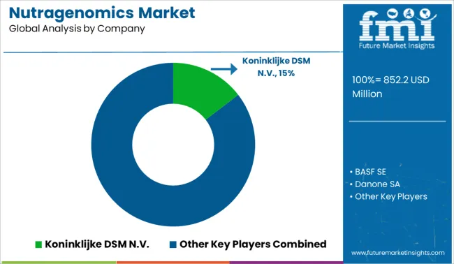 Nutragenomics Market Analysis By Company