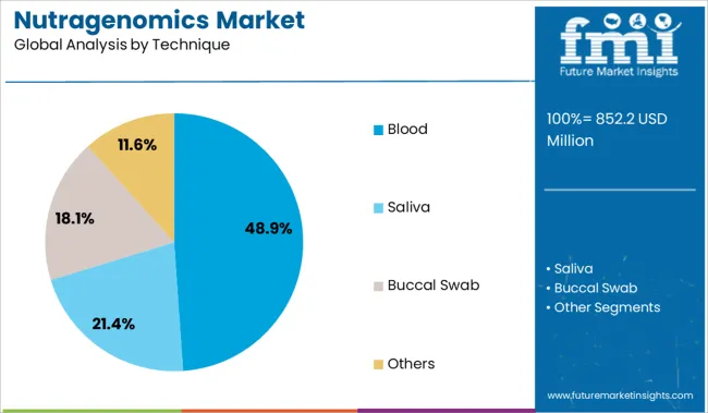 Nutragenomics Market Analysis By Technique