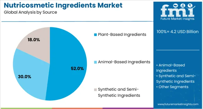Nutricosmetic Ingredients Market Analysis By Source