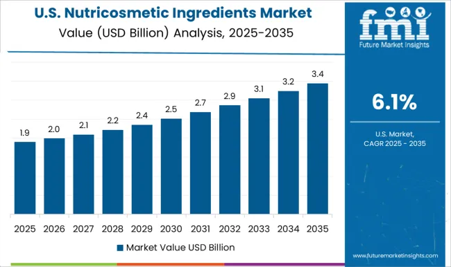 Nutricosmetic Ingredients Market Country Value Analysis