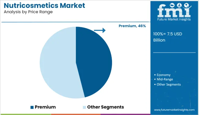 Nutricosmetics Market Analysis By Pice Range