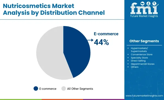 Nutricosmetics Market By Distribution Channel