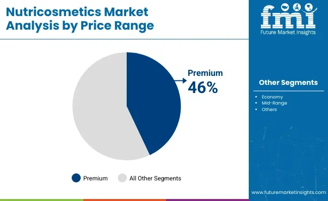 Nutricosmetics Market By Price Range