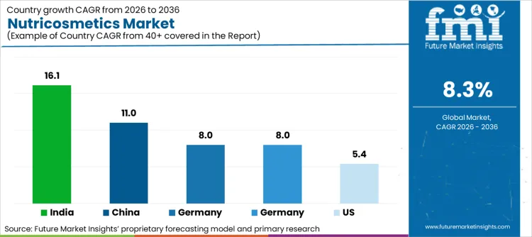 Nutricosmetics Market Cagr Analysis By Country