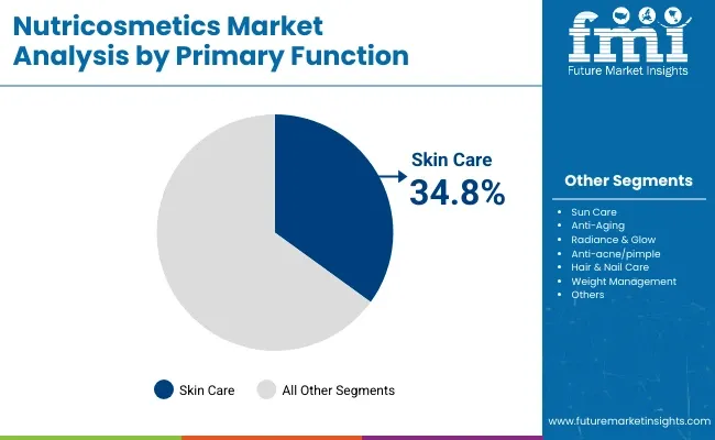 Nutricosmetics Market Primary By Function