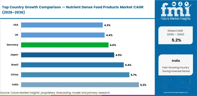 Nutrient Dense Food Products Market Cagr Analysis By Country