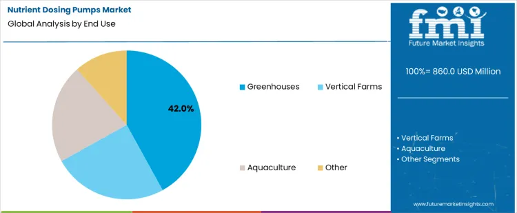 Nutrient Dosing Pumps Market Analysis By End Use