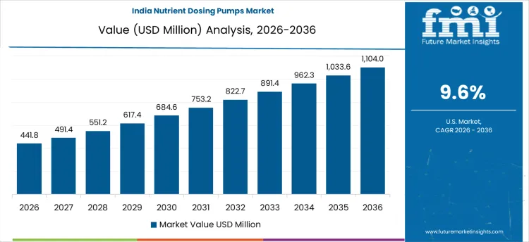 Nutrient Dosing Pumps Market Country Value Analysis