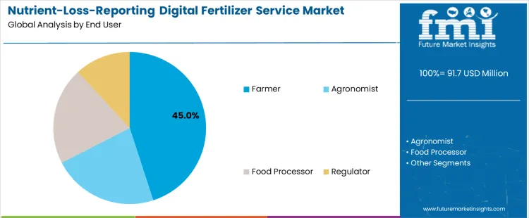 Nutrient Loss Reporting Digital Fertilizer Service Market Analysis By End User
