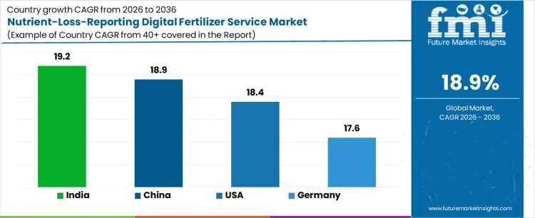 Nutrient Loss Reporting Digital Fertilizer Service Market Cagr Analysis By Country