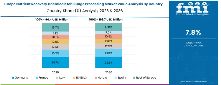 Nutrient Recovery Chemicals For Sludge Processing Market Europe Country Market Share Analysis, 2026 & 2036