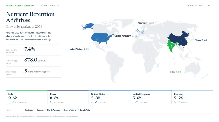 Nutrient Retention Additives Market By Country