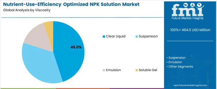 Nutrient Use Efficiency Optimized Npk Solution Market Analysis By Viscosity