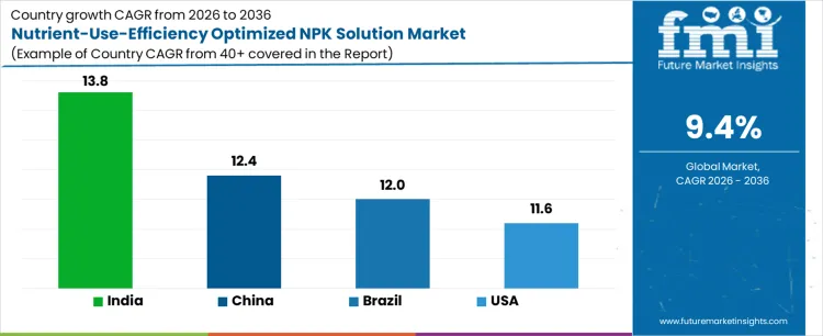 Nutrient Use Efficiency Optimized Npk Solution Market Cagr Analysis By Country