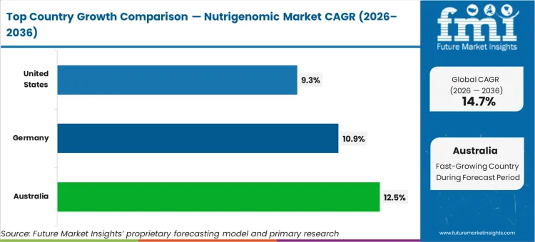 Nutrigenomic Market Cagr Analysis By Country Nutrigenomic Market Cagr Analysis By Country