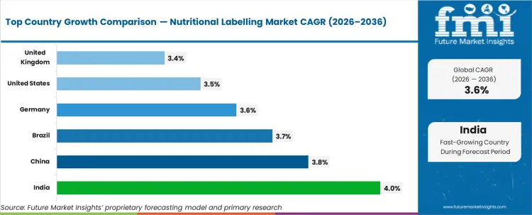 Nutritional Labelling Market Cagr Analysis By Country Nutritional Labelling Market Cagr Analysis By Country