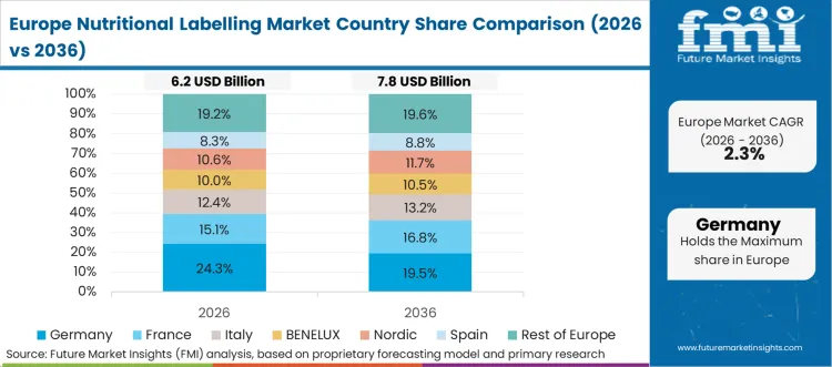 Nutritional Labelling Market Europe Country Market Share Analysis, 2026 & 2036 Nutritional Labelling Market Europe Country Market Share Analysis, 2026 & 2036
