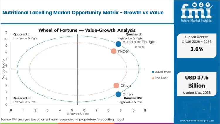Nutritional Labelling Market Opportunity Matrix Growth Vs Value Nutritional Labelling Market Opportunity Matrix Growth Vs Value
