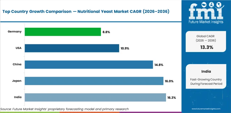 Nutritional Yeast Market Cagr Analysis By Country
