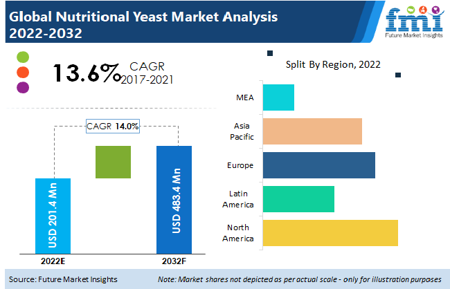 Nutritional Yeast Market