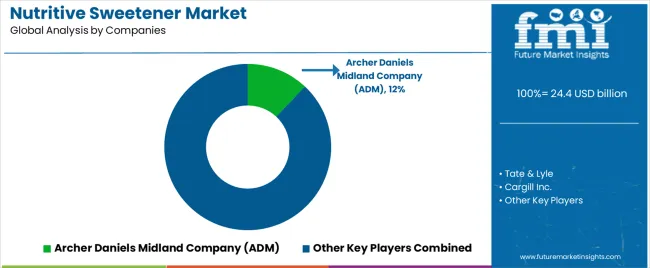 Nutritive Sweetener Market Analysis By Company Nutritive Sweetener Market Analysis By Company